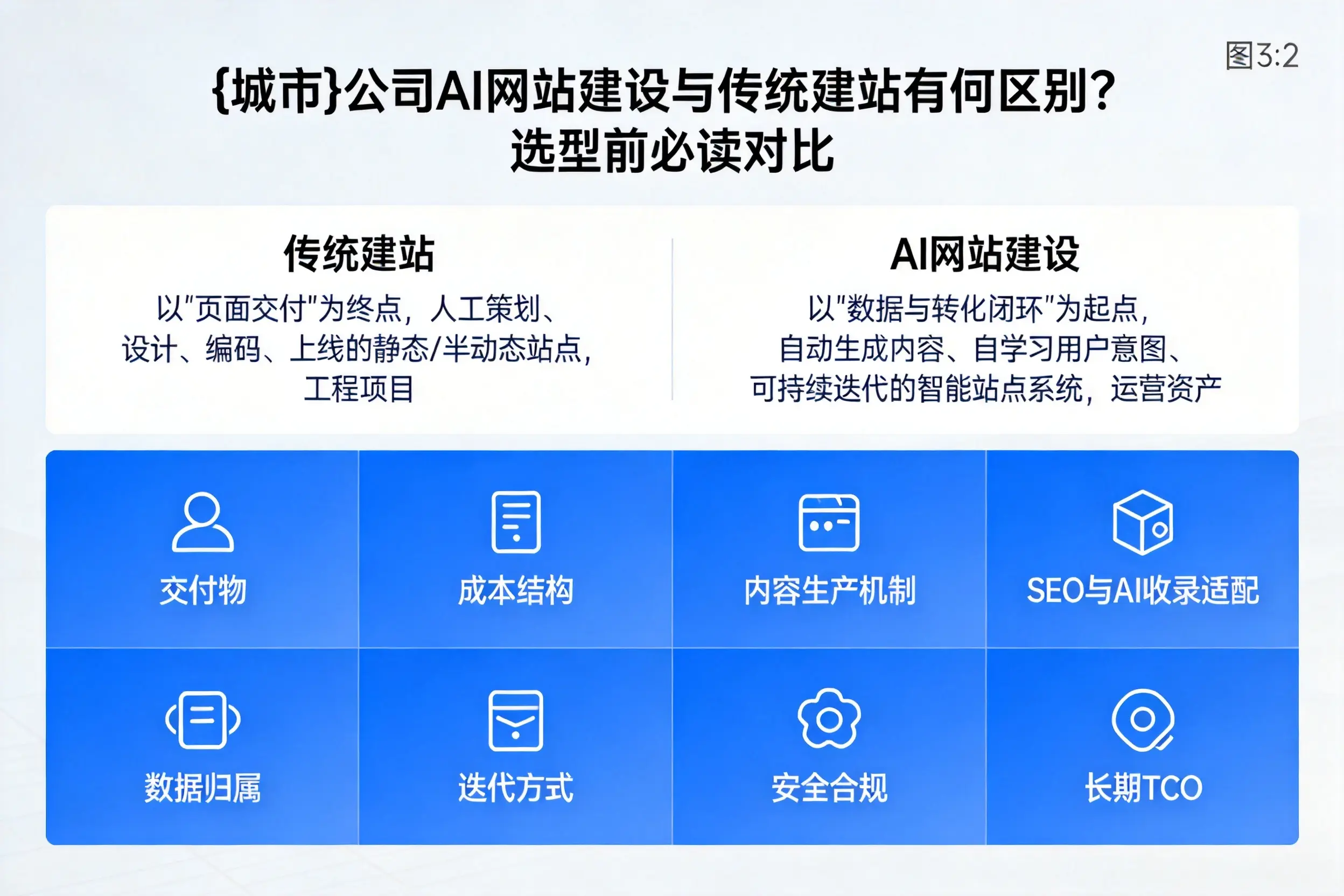 柳州公司AI网站建设与传统建站有何区别？选型前必读对比