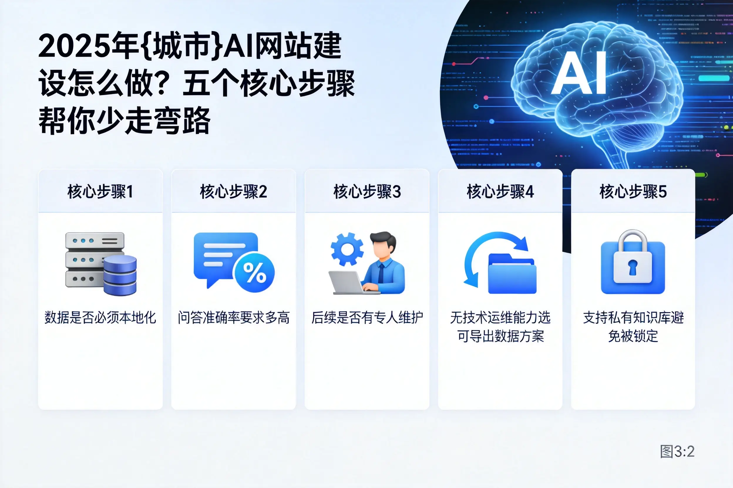2025年柳州AI网站建设怎么做？五个核心步骤帮你少走弯路