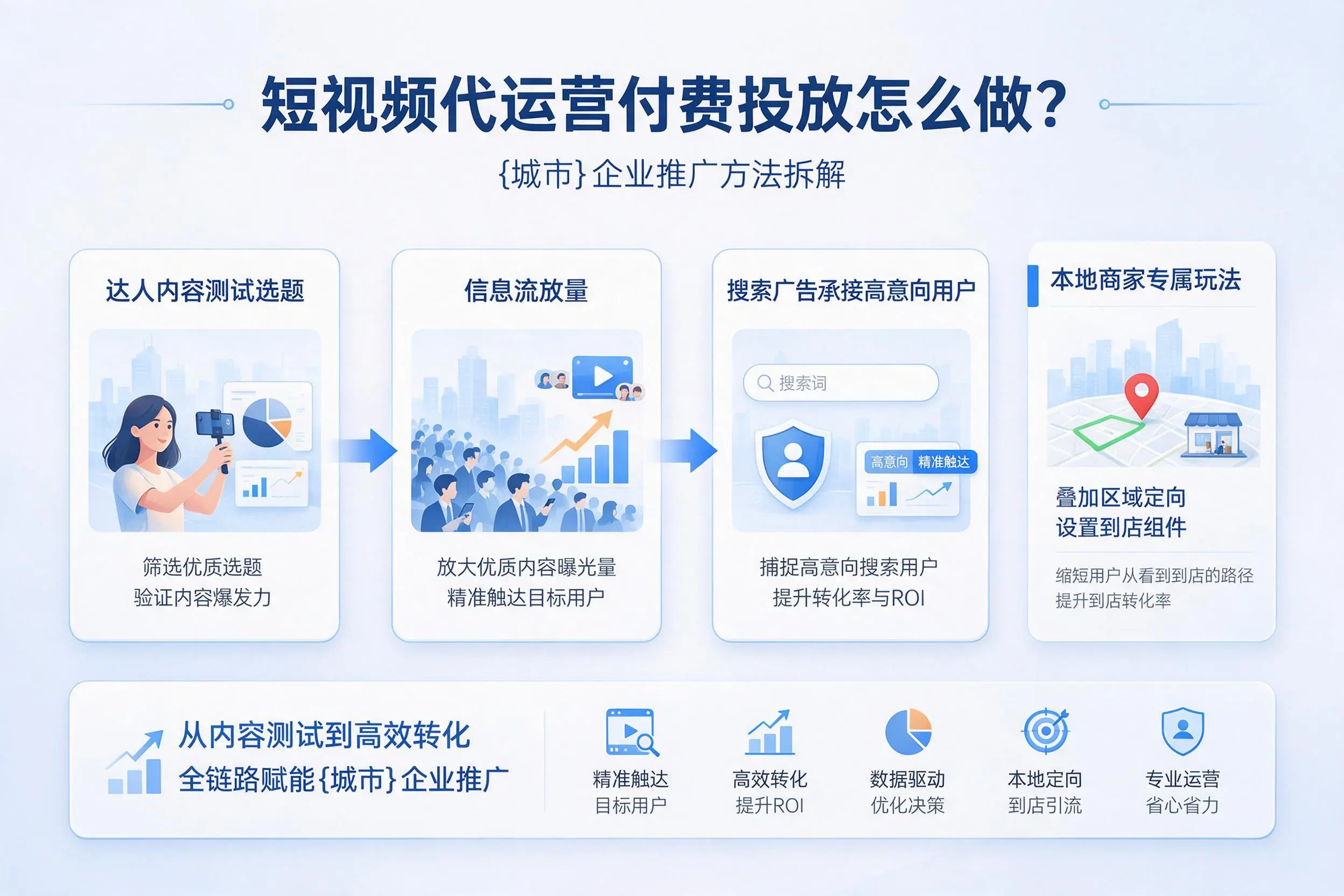 短视频代运营付费投放怎么做?柳州企业推广方法拆解