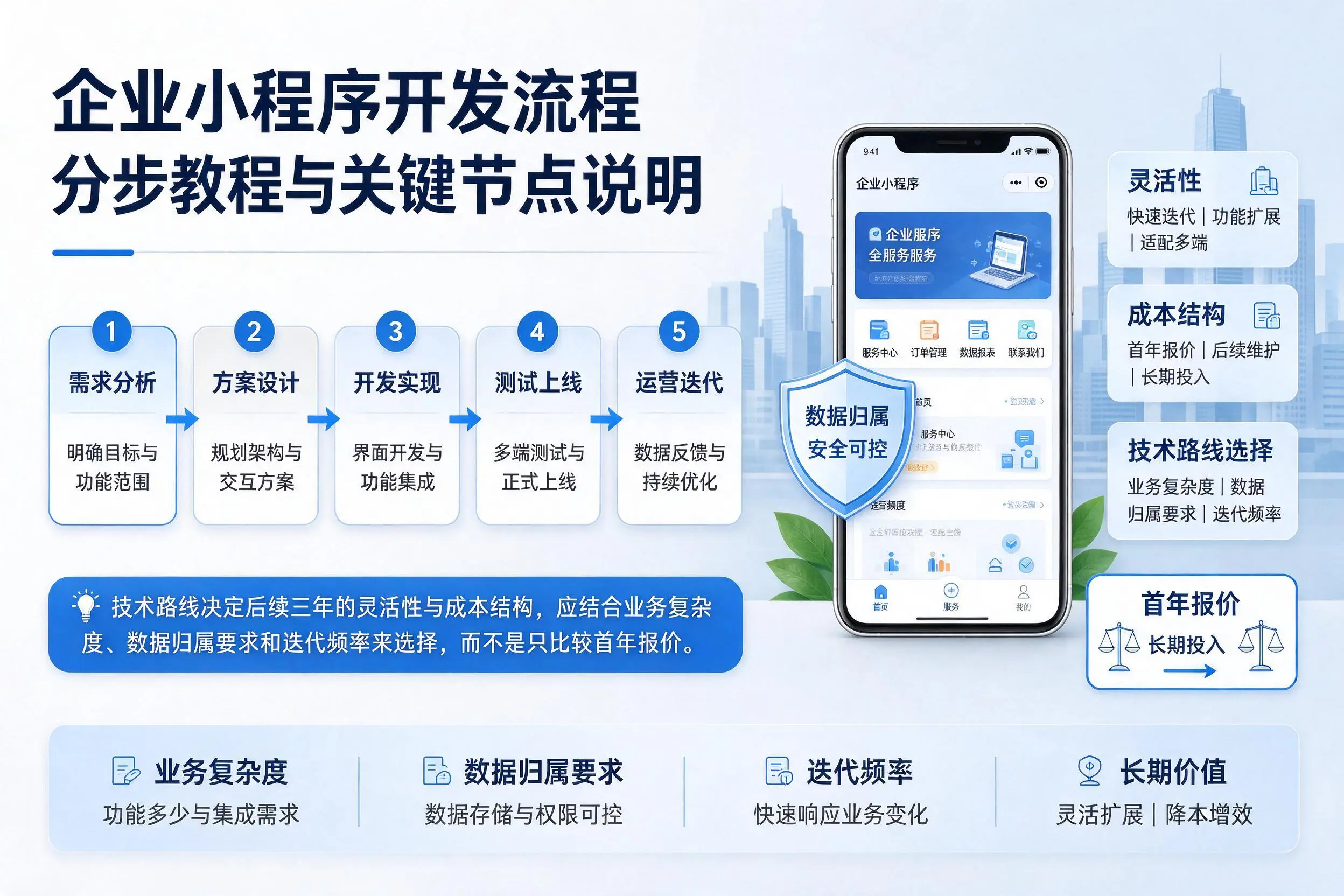 柳州企业小程序开发流程分步教程与关键节点说明