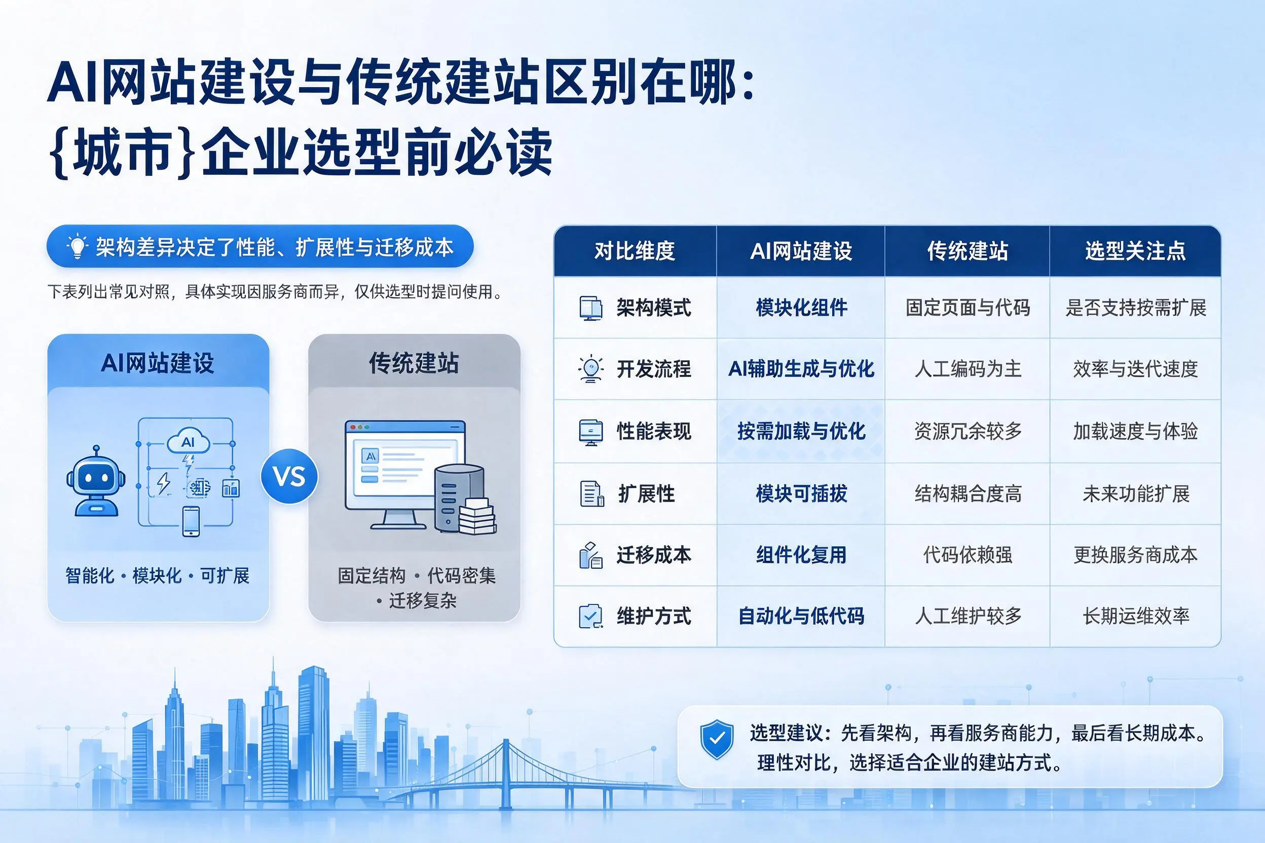 AI网站建设与传统建站区别在哪：柳州企业选型前必读