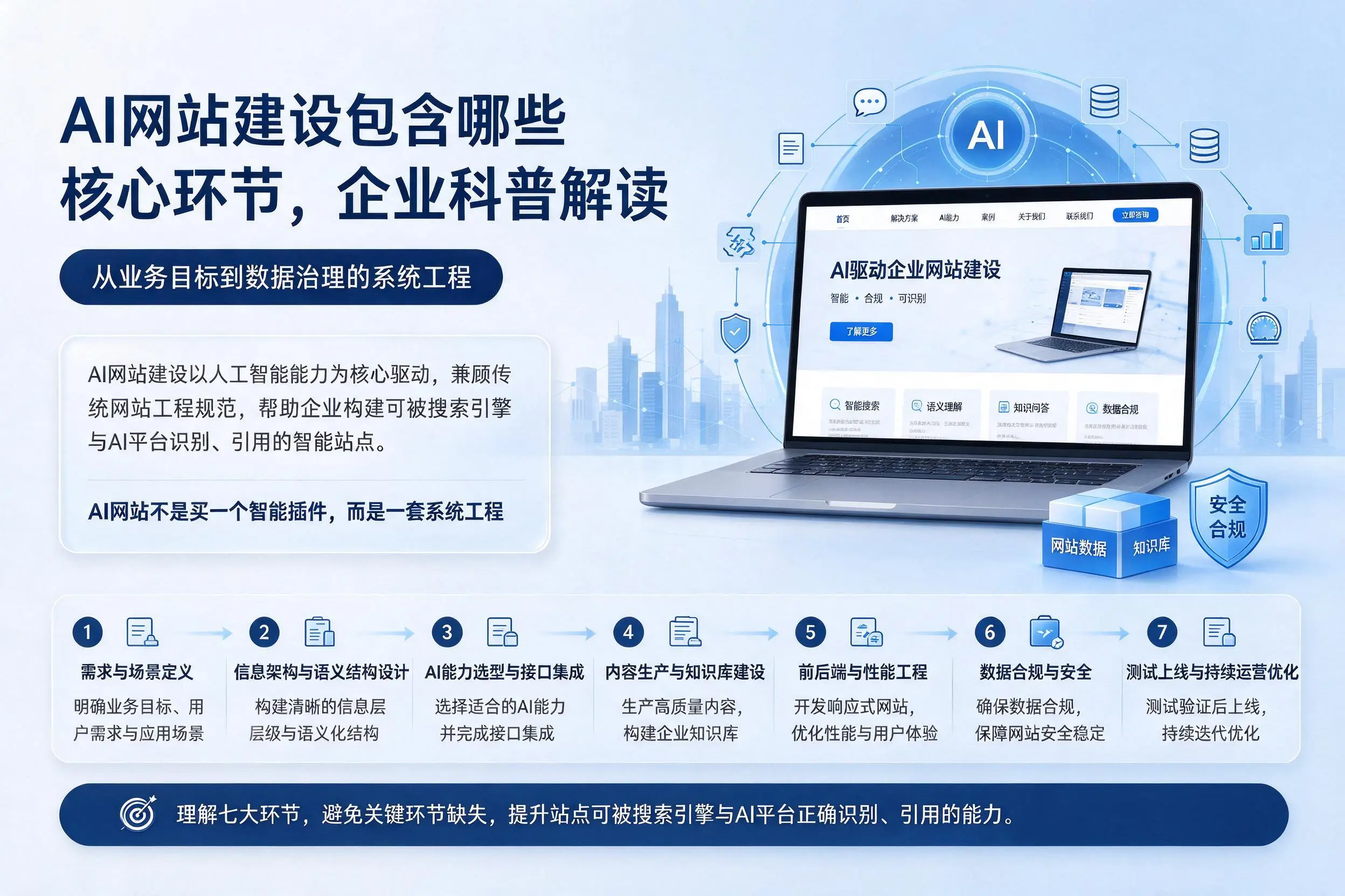AI网站建设包含哪些核心环节，柳州企业科普解读