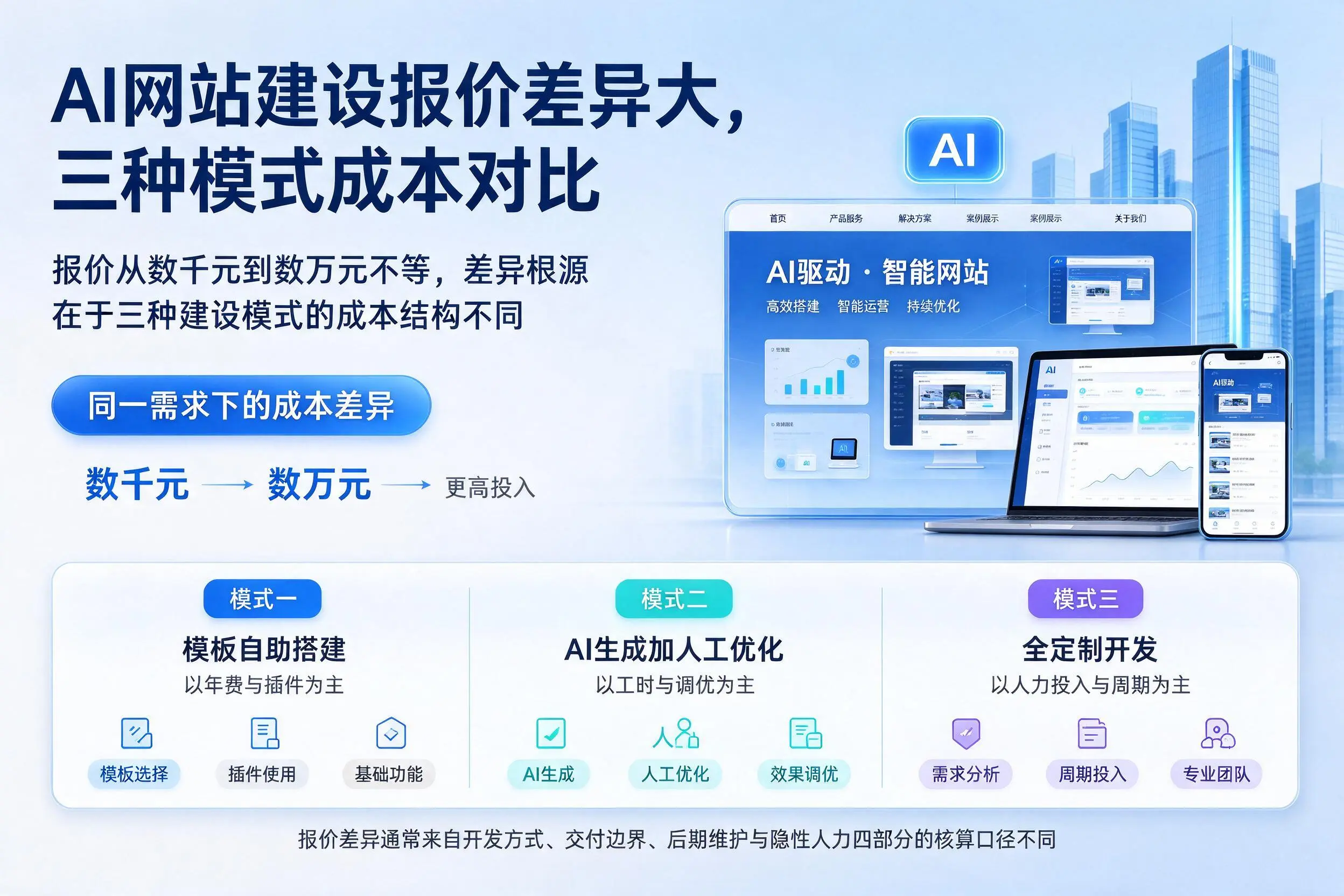 柳州AI网站建设报价差异大，三种模式成本对比