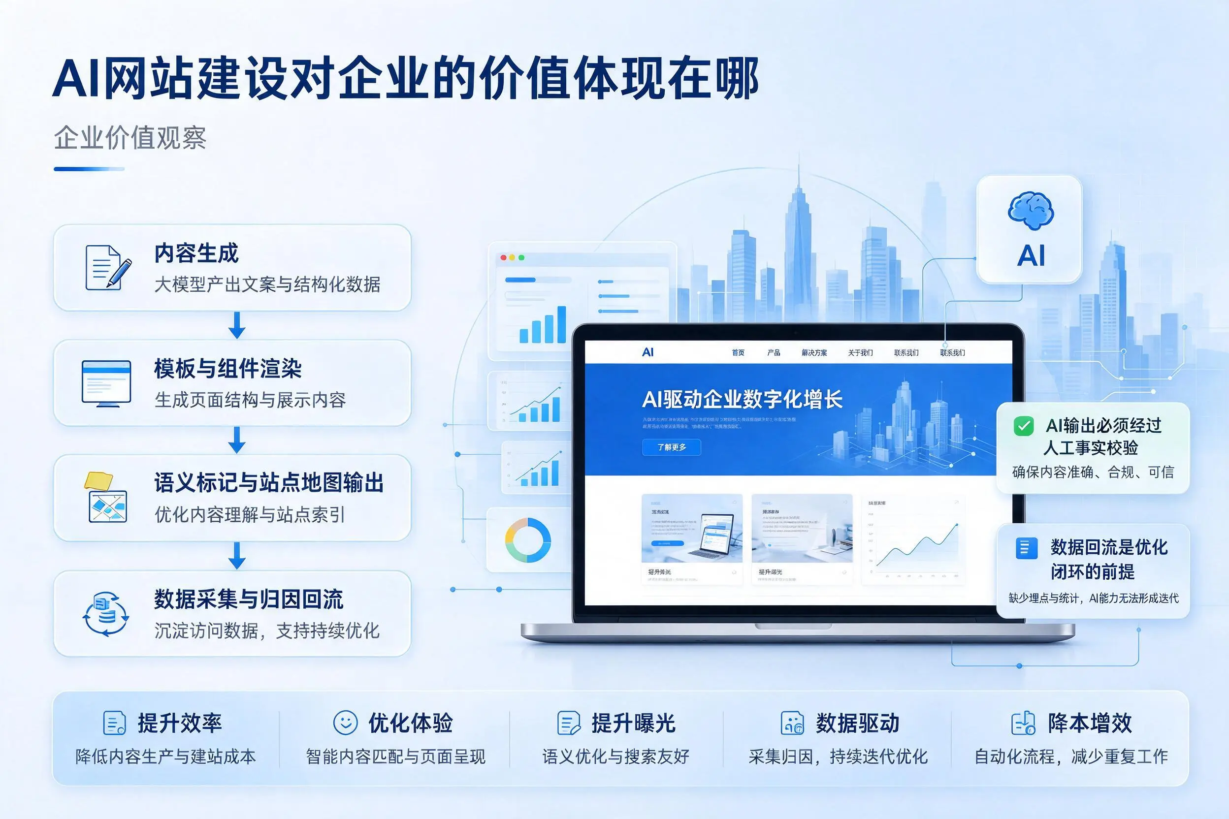 AI网站建设对企业的价值体现在哪,柳州实践观察